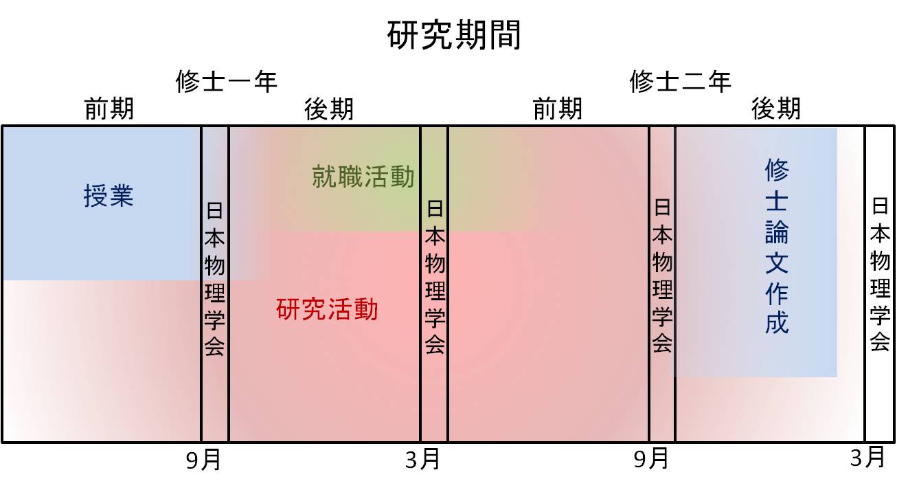 研究期間